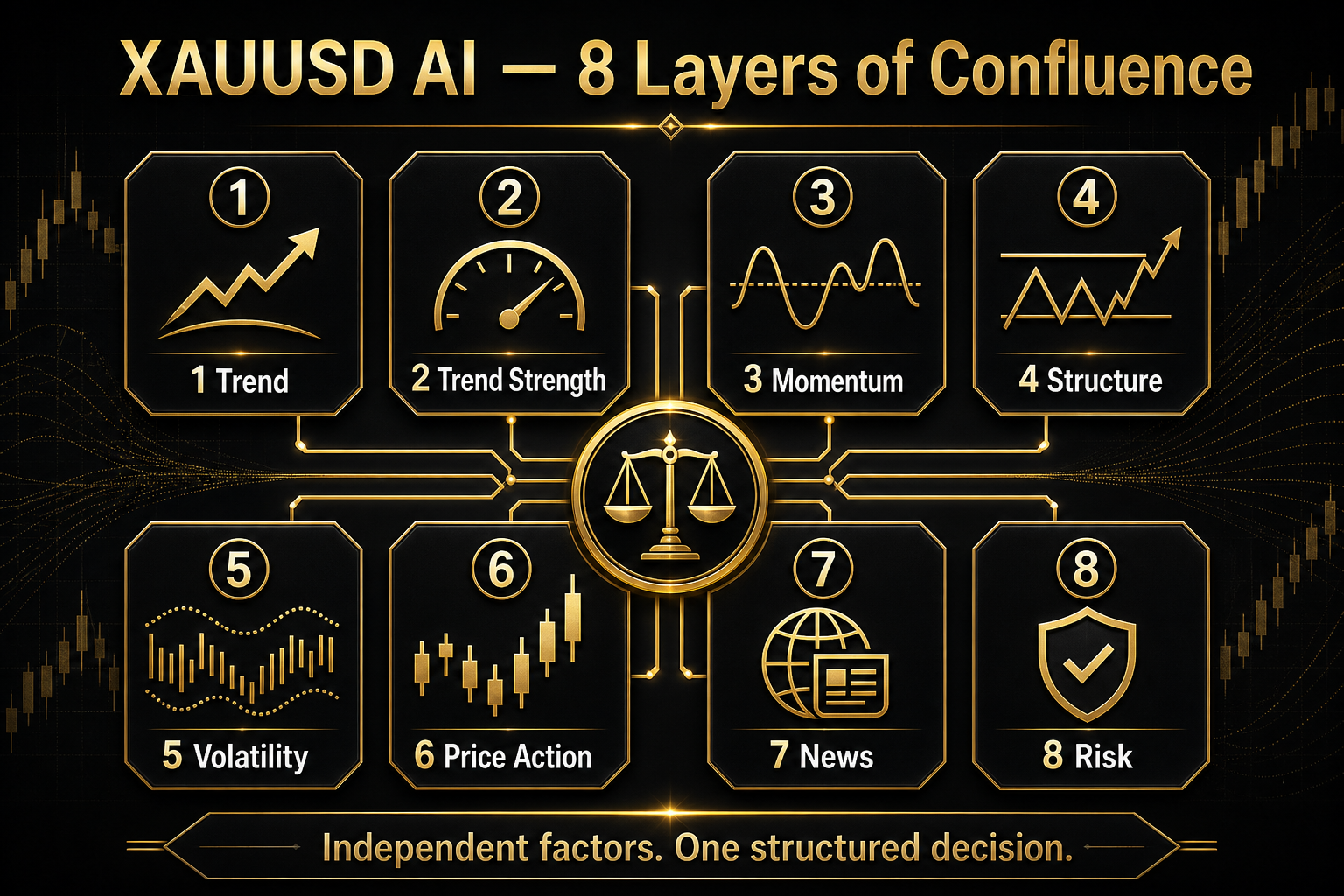 XAUUSD AI eight layers of confluence
